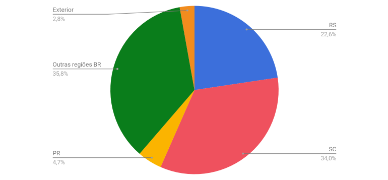 Percentual de entrevistados por região