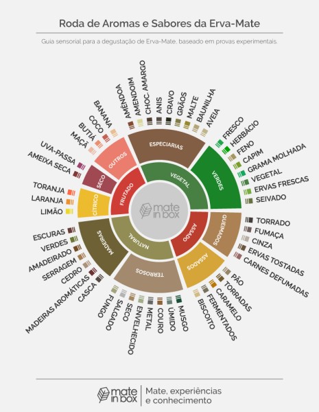 Guia sensorial de erva-mate. Todos os sabores e classificações da erva-mate em paletas circulares.