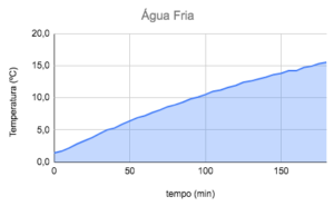 Gráfico do ensaio térmico da cuia Mate in Box Guayrá com água fria